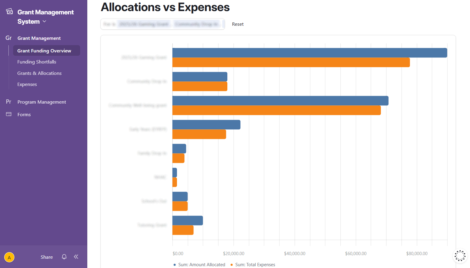 Report showing allocations versus expenses.